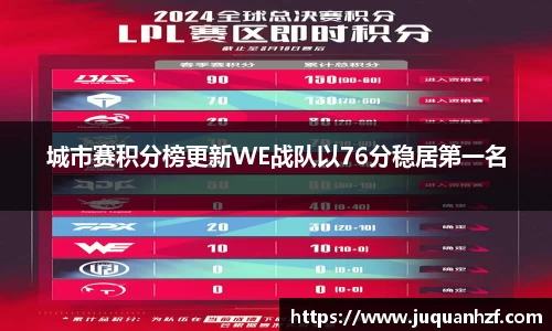 城市赛积分榜更新WE战队以76分稳居第一名